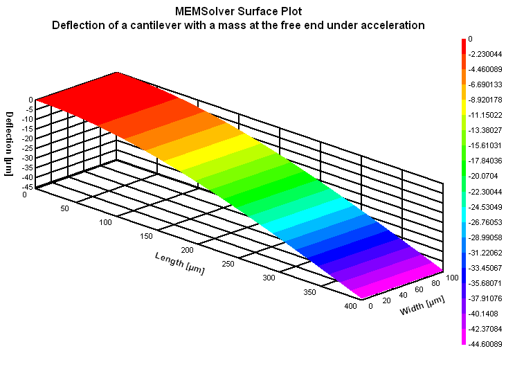 Bending of a cantilever beam